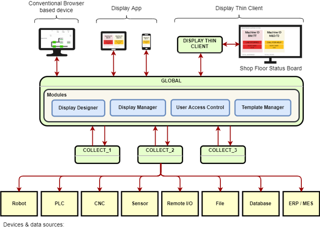 Industreweb Display Production Dashboards