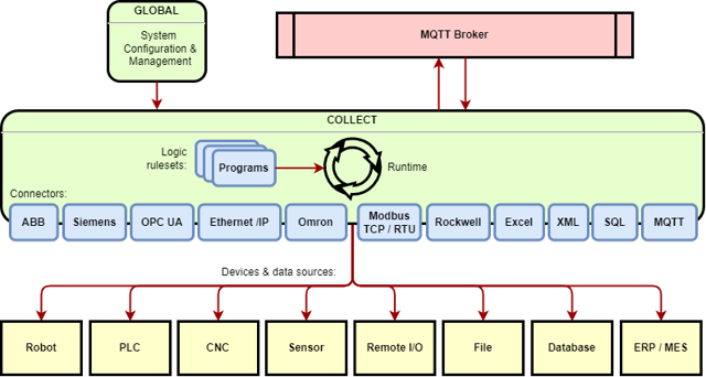 Industreweb Collect architecture