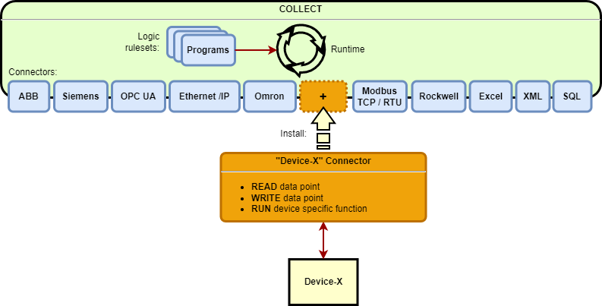 Industreweb Collect Open Connectivity