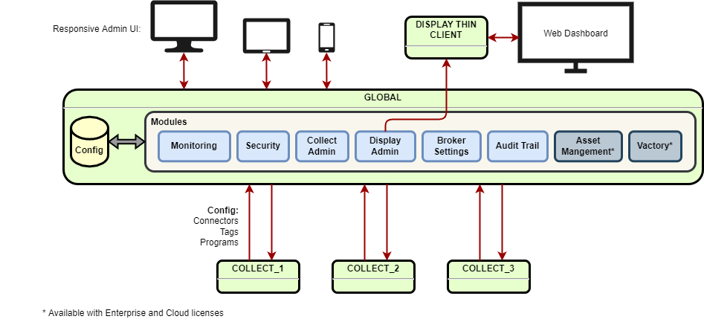 Industreweb Global modules and architecture